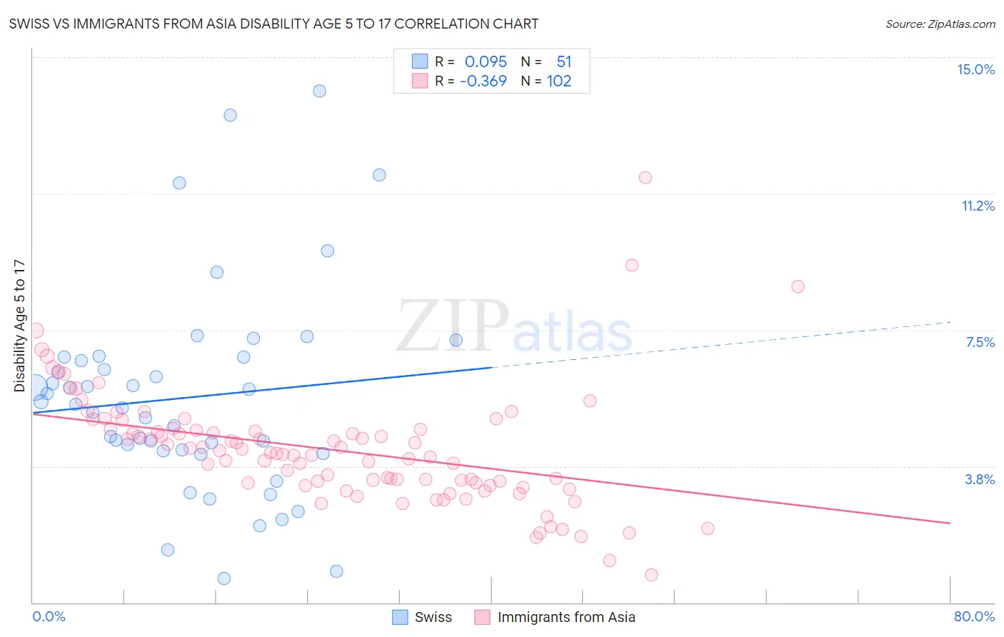 Swiss vs Immigrants from Asia Disability Age 5 to 17