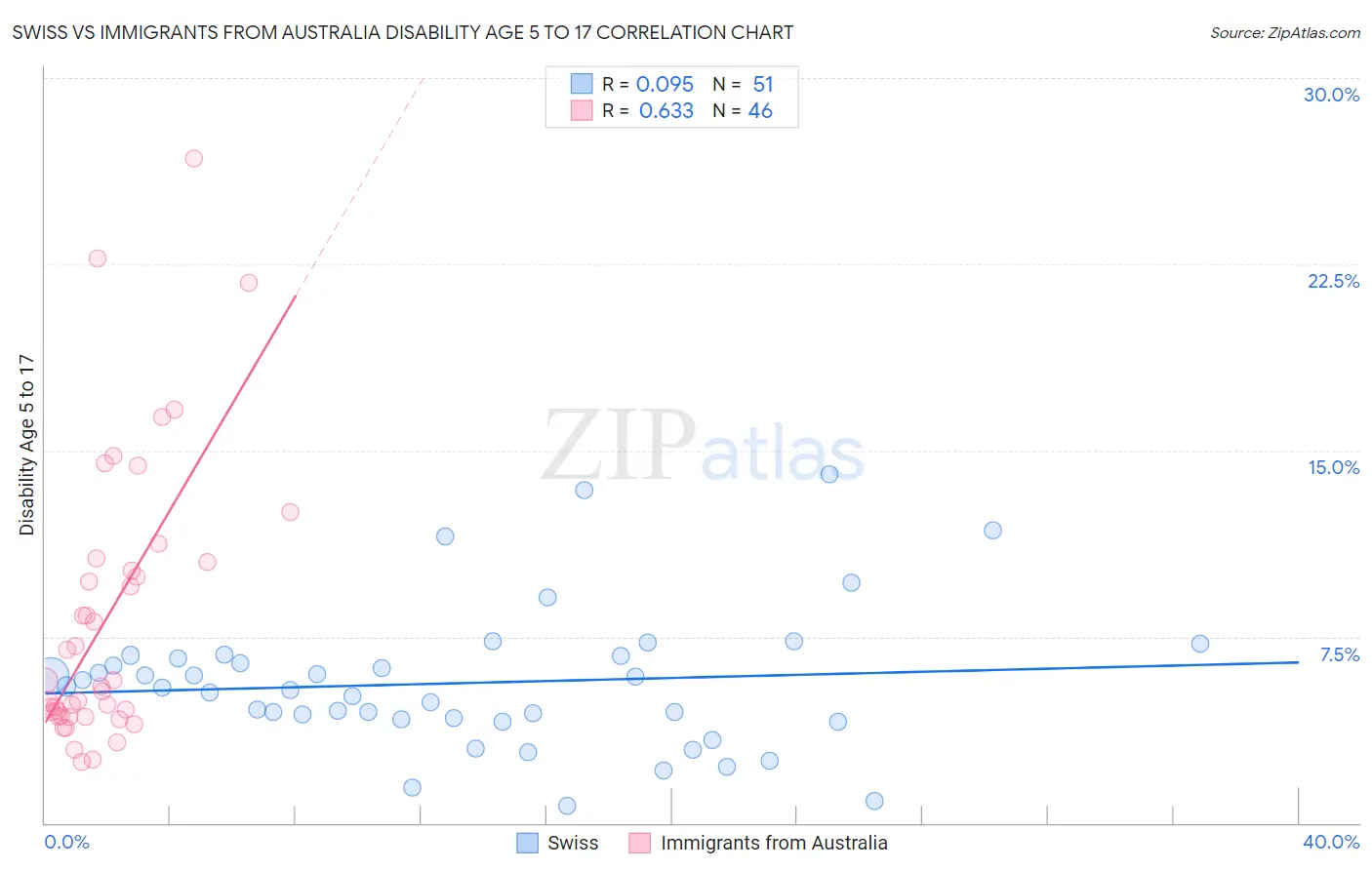 Swiss vs Immigrants from Australia Disability Age 5 to 17