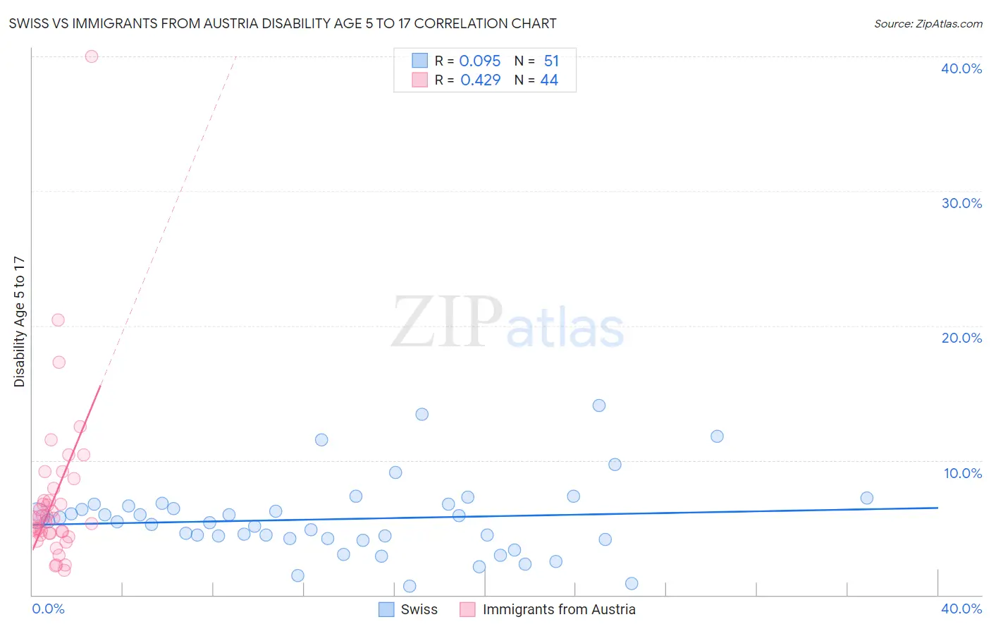 Swiss vs Immigrants from Austria Disability Age 5 to 17