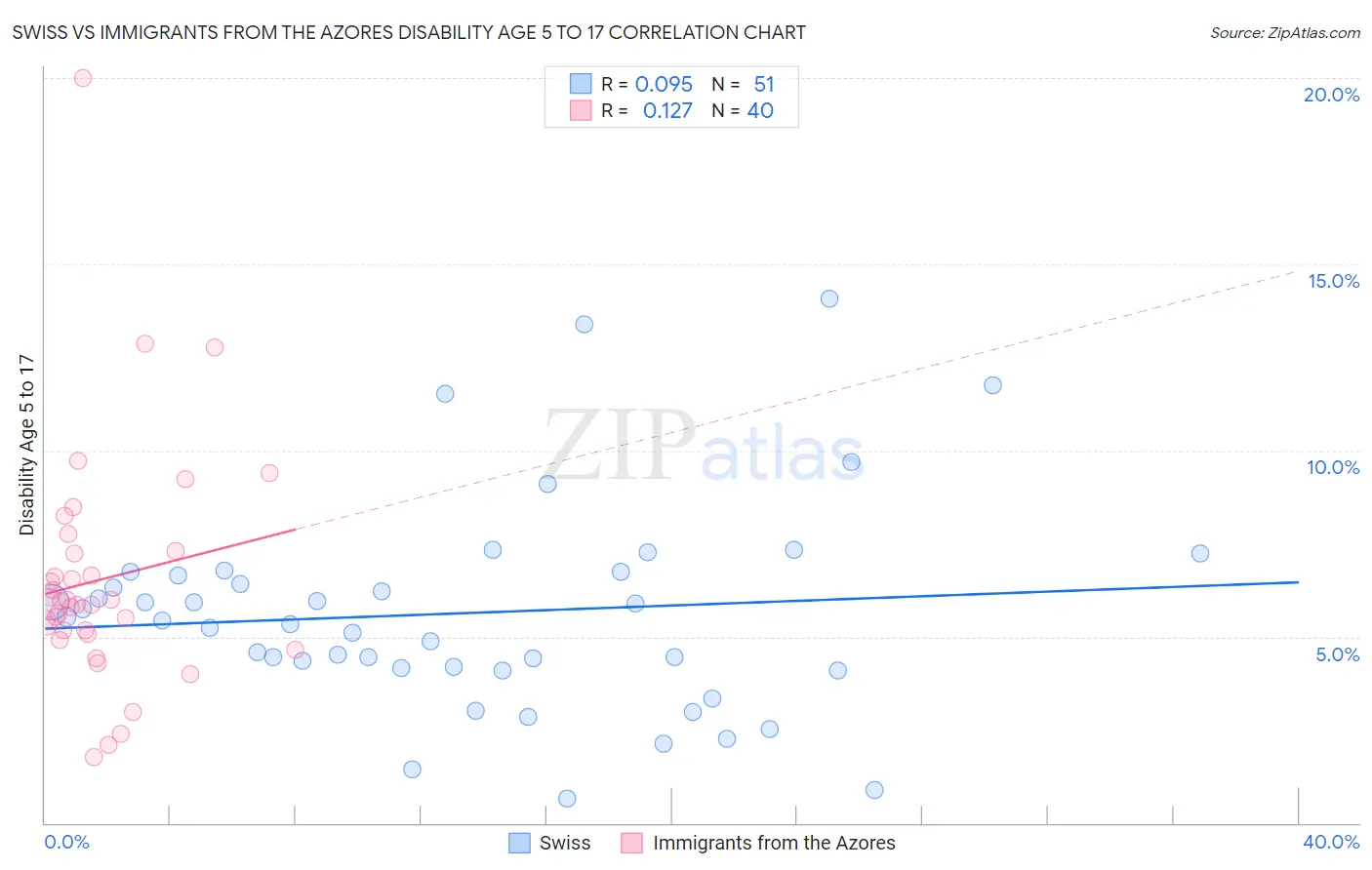 Swiss vs Immigrants from the Azores Disability Age 5 to 17