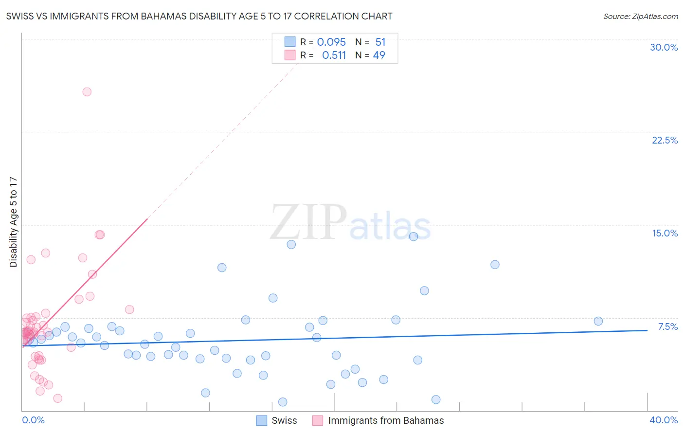 Swiss vs Immigrants from Bahamas Disability Age 5 to 17