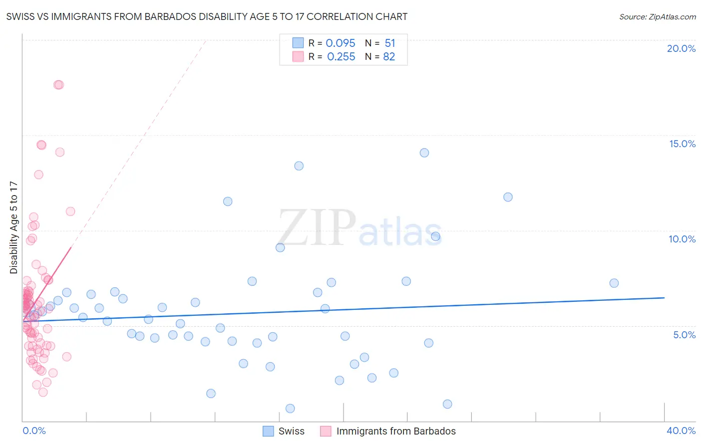 Swiss vs Immigrants from Barbados Disability Age 5 to 17
