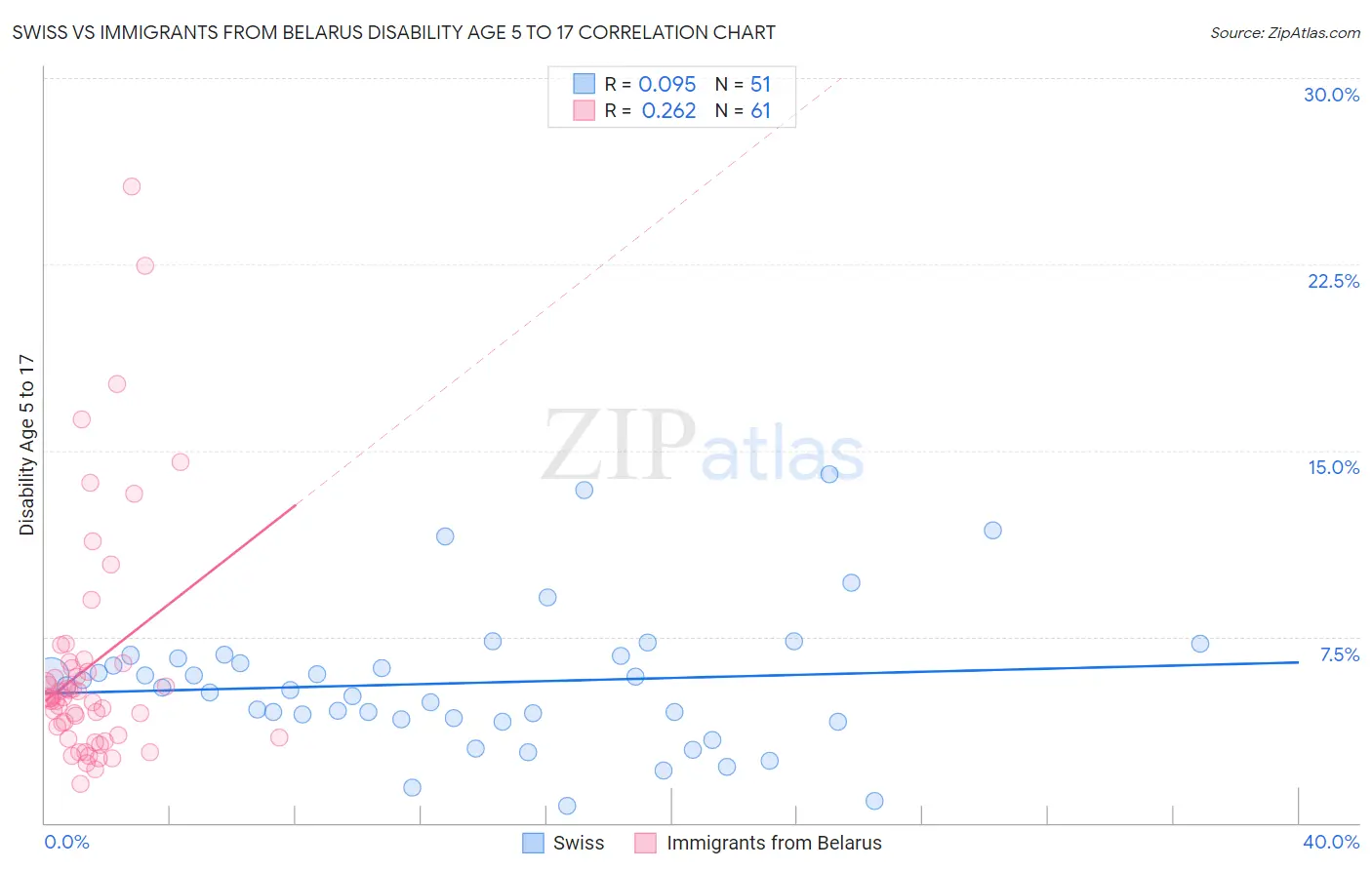 Swiss vs Immigrants from Belarus Disability Age 5 to 17