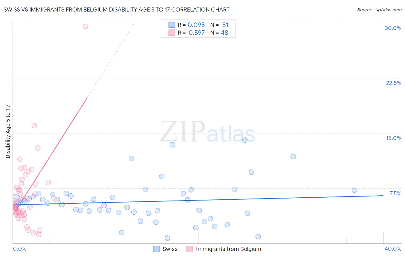 Swiss vs Immigrants from Belgium Disability Age 5 to 17