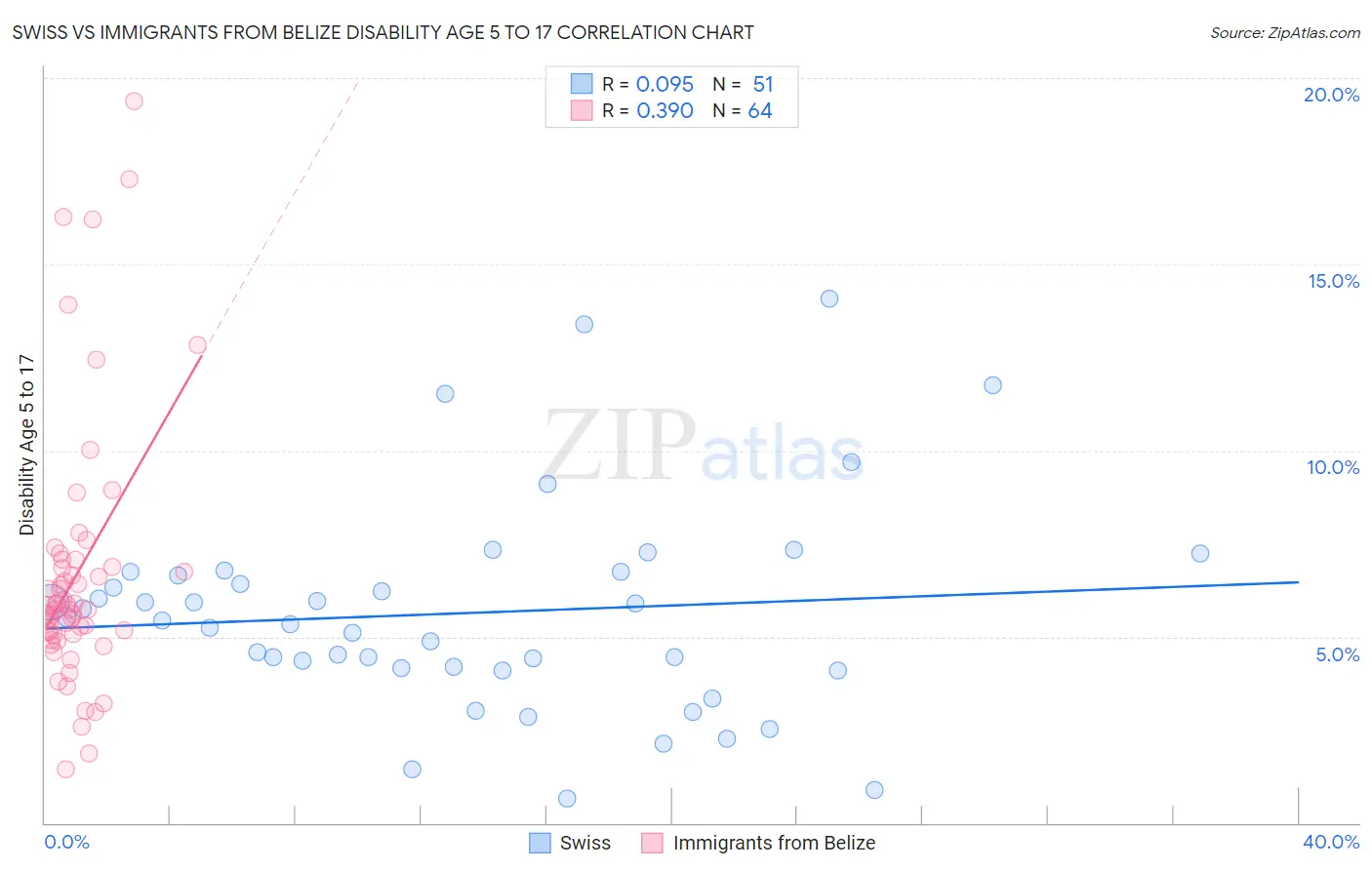 Swiss vs Immigrants from Belize Disability Age 5 to 17