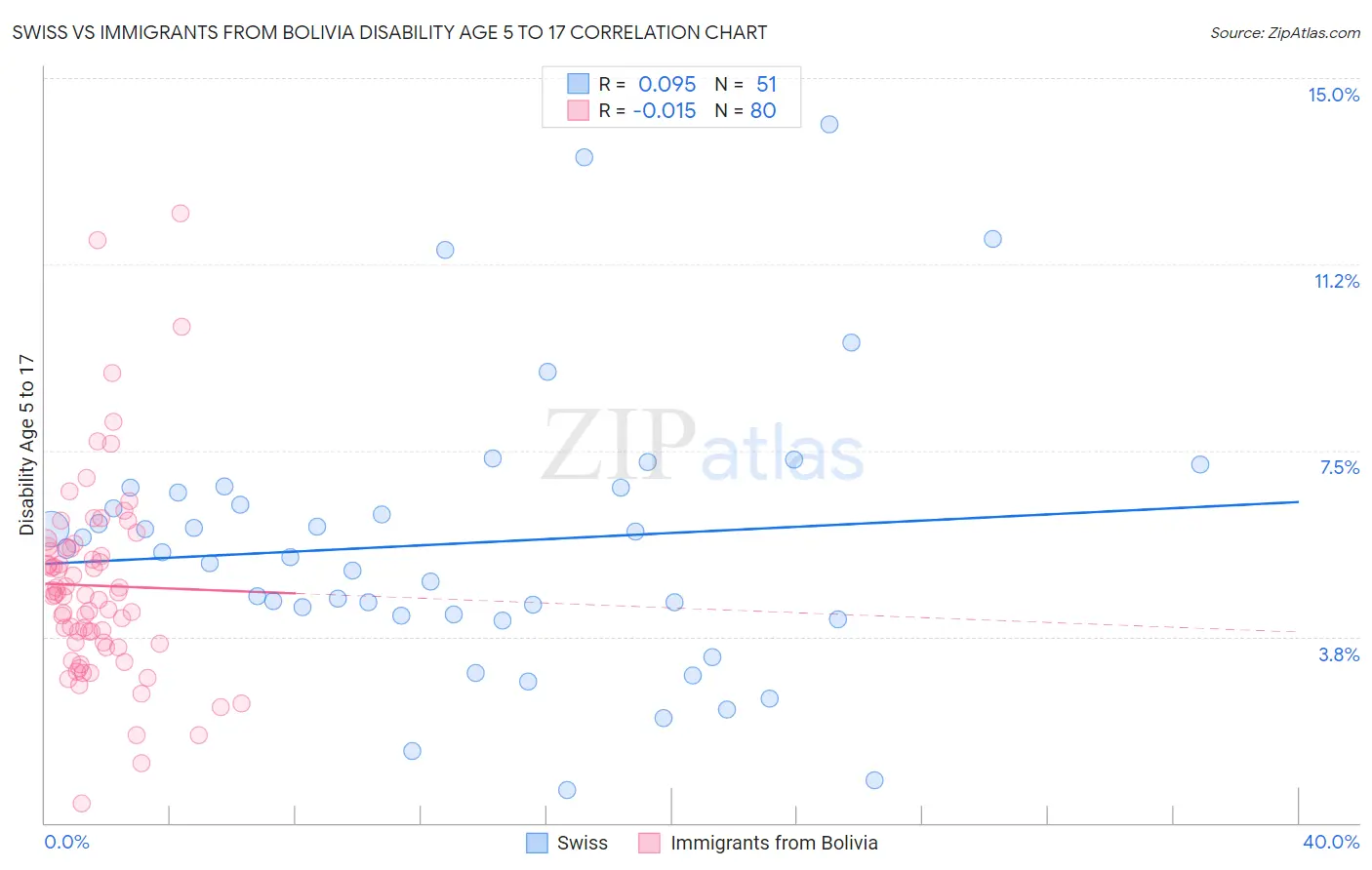 Swiss vs Immigrants from Bolivia Disability Age 5 to 17