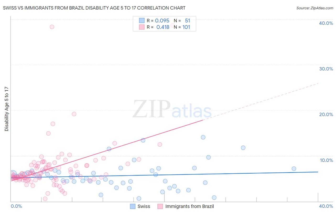 Swiss vs Immigrants from Brazil Disability Age 5 to 17