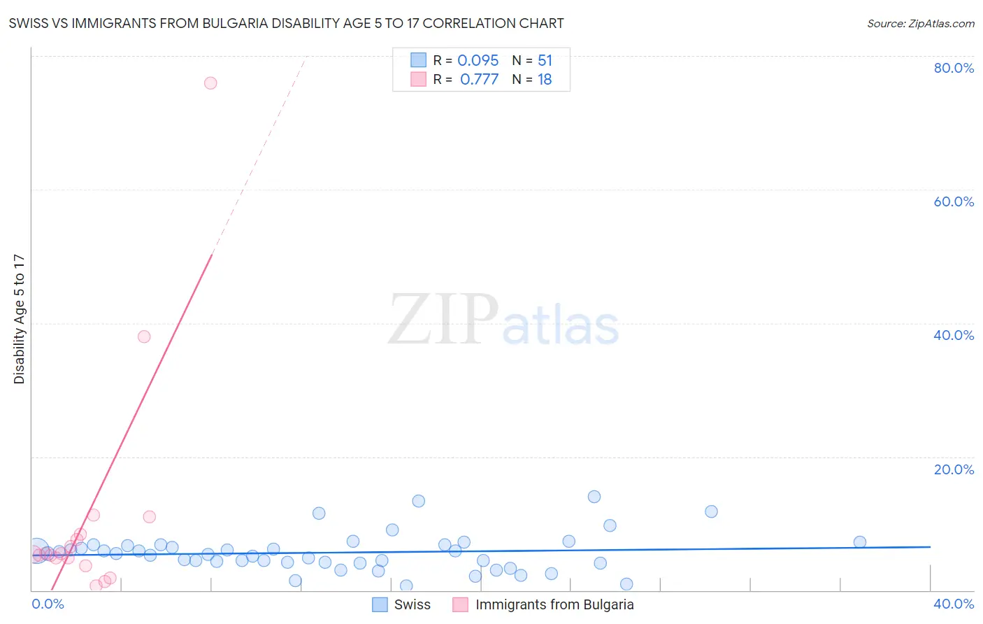 Swiss vs Immigrants from Bulgaria Disability Age 5 to 17