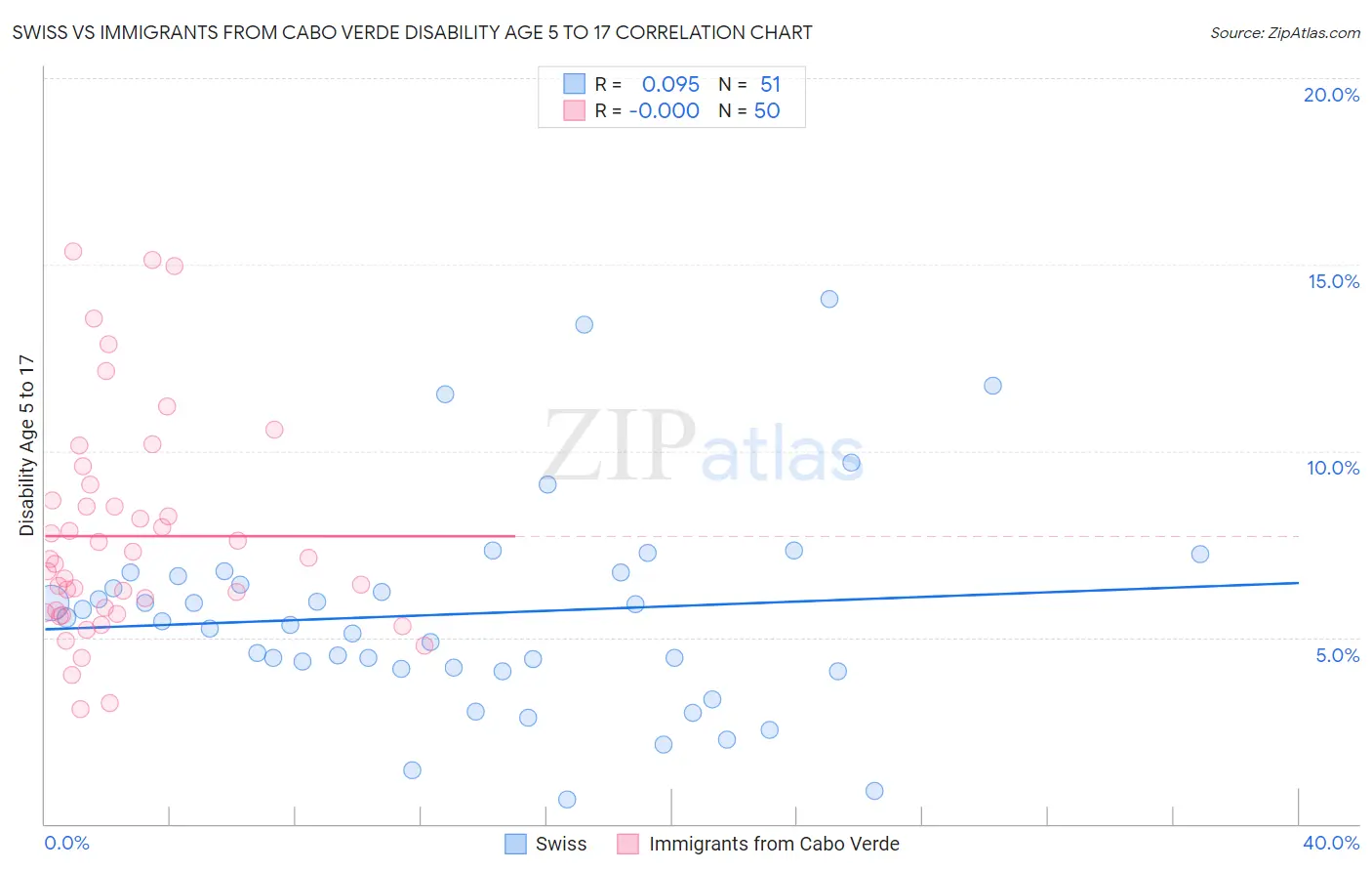 Swiss vs Immigrants from Cabo Verde Disability Age 5 to 17
