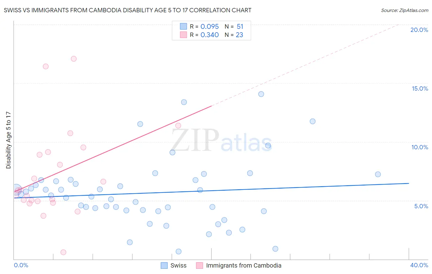 Swiss vs Immigrants from Cambodia Disability Age 5 to 17