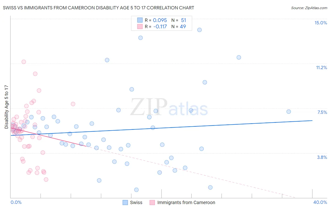 Swiss vs Immigrants from Cameroon Disability Age 5 to 17
