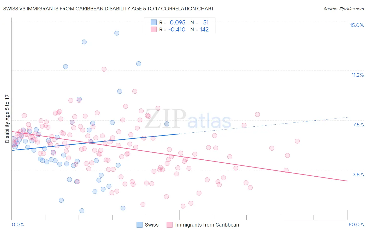Swiss vs Immigrants from Caribbean Disability Age 5 to 17