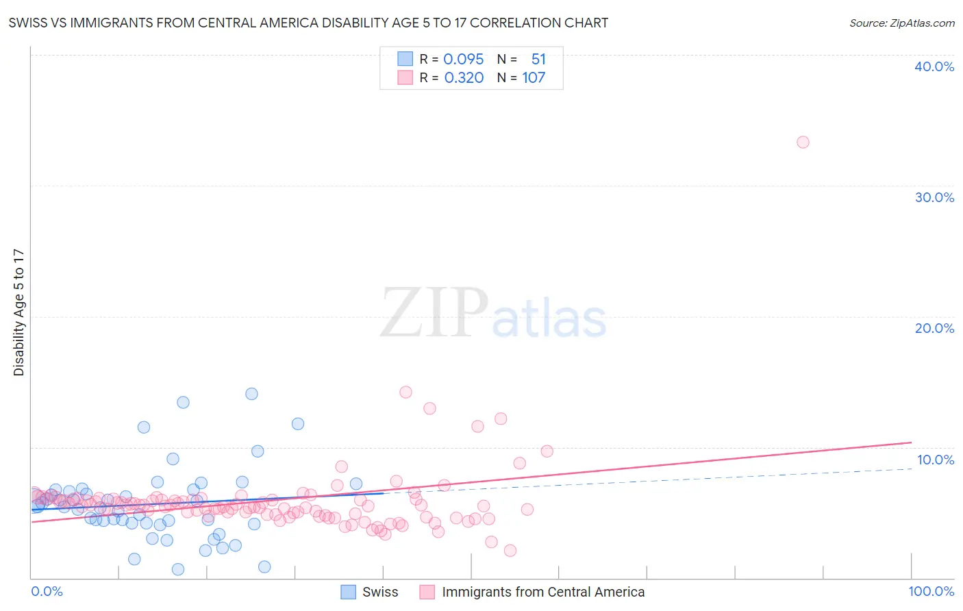 Swiss vs Immigrants from Central America Disability Age 5 to 17