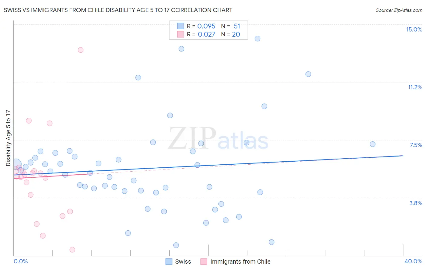 Swiss vs Immigrants from Chile Disability Age 5 to 17