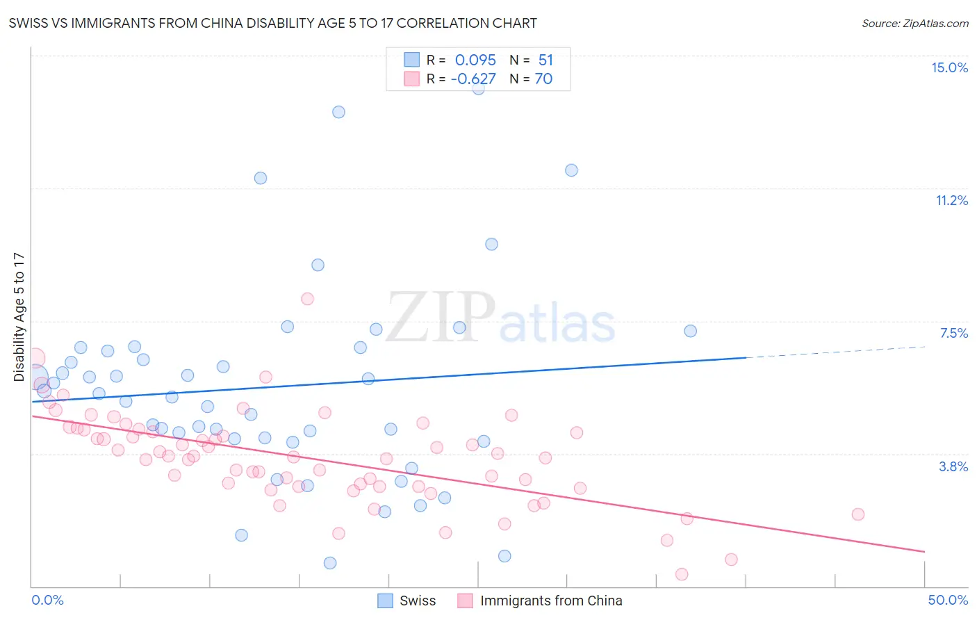 Swiss vs Immigrants from China Disability Age 5 to 17