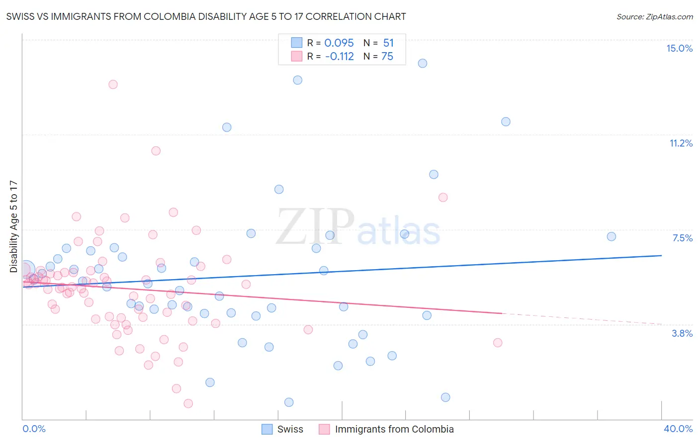 Swiss vs Immigrants from Colombia Disability Age 5 to 17