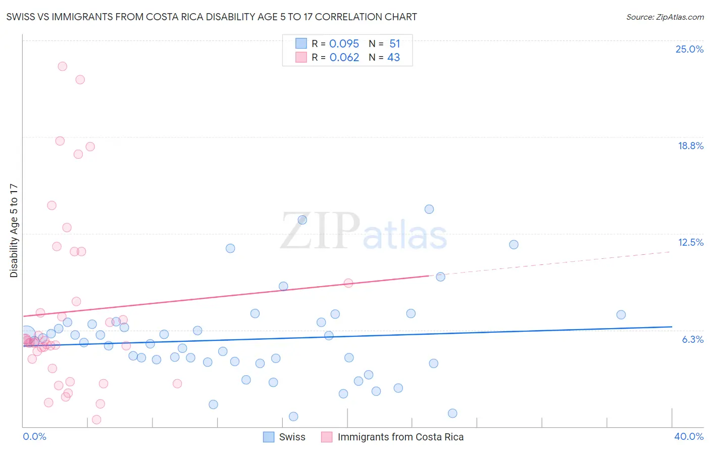 Swiss vs Immigrants from Costa Rica Disability Age 5 to 17