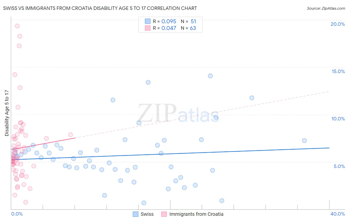 Swiss vs Immigrants from Croatia Disability Age 5 to 17