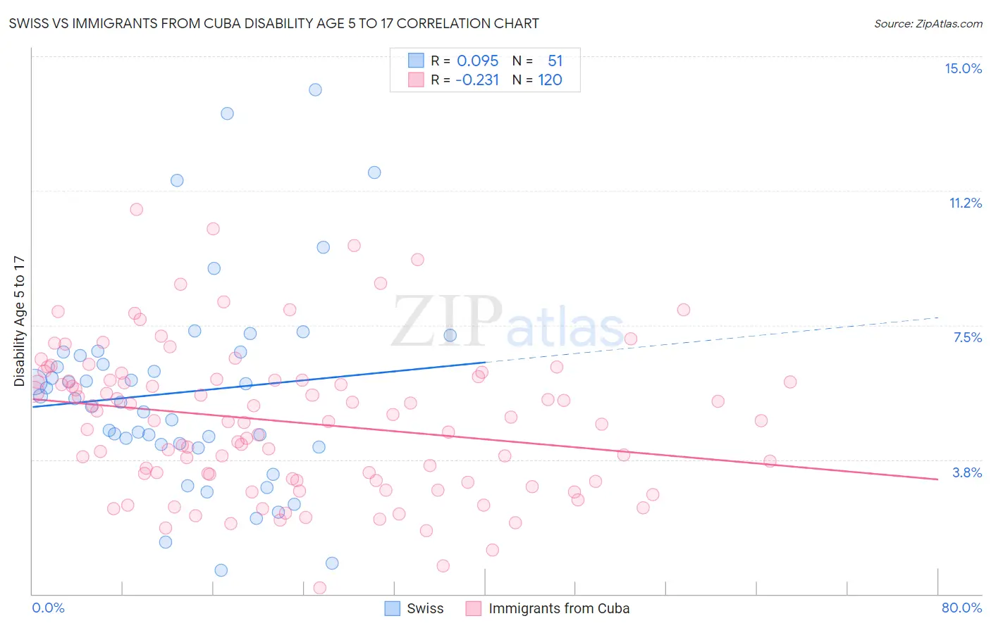 Swiss vs Immigrants from Cuba Disability Age 5 to 17