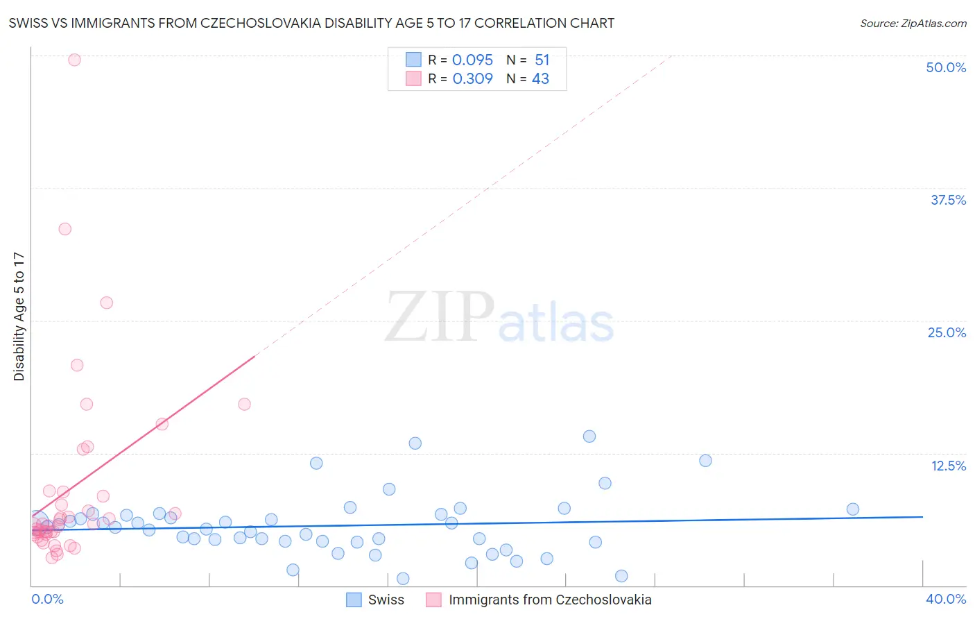 Swiss vs Immigrants from Czechoslovakia Disability Age 5 to 17