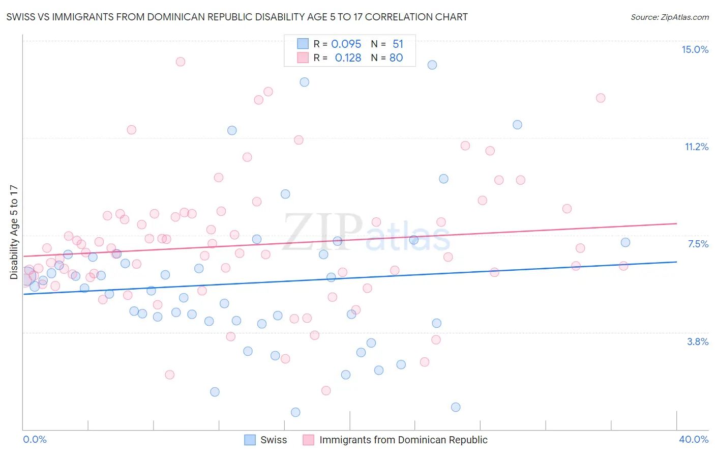 Swiss vs Immigrants from Dominican Republic Disability Age 5 to 17
