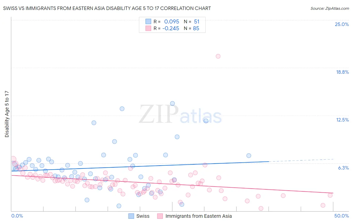 Swiss vs Immigrants from Eastern Asia Disability Age 5 to 17