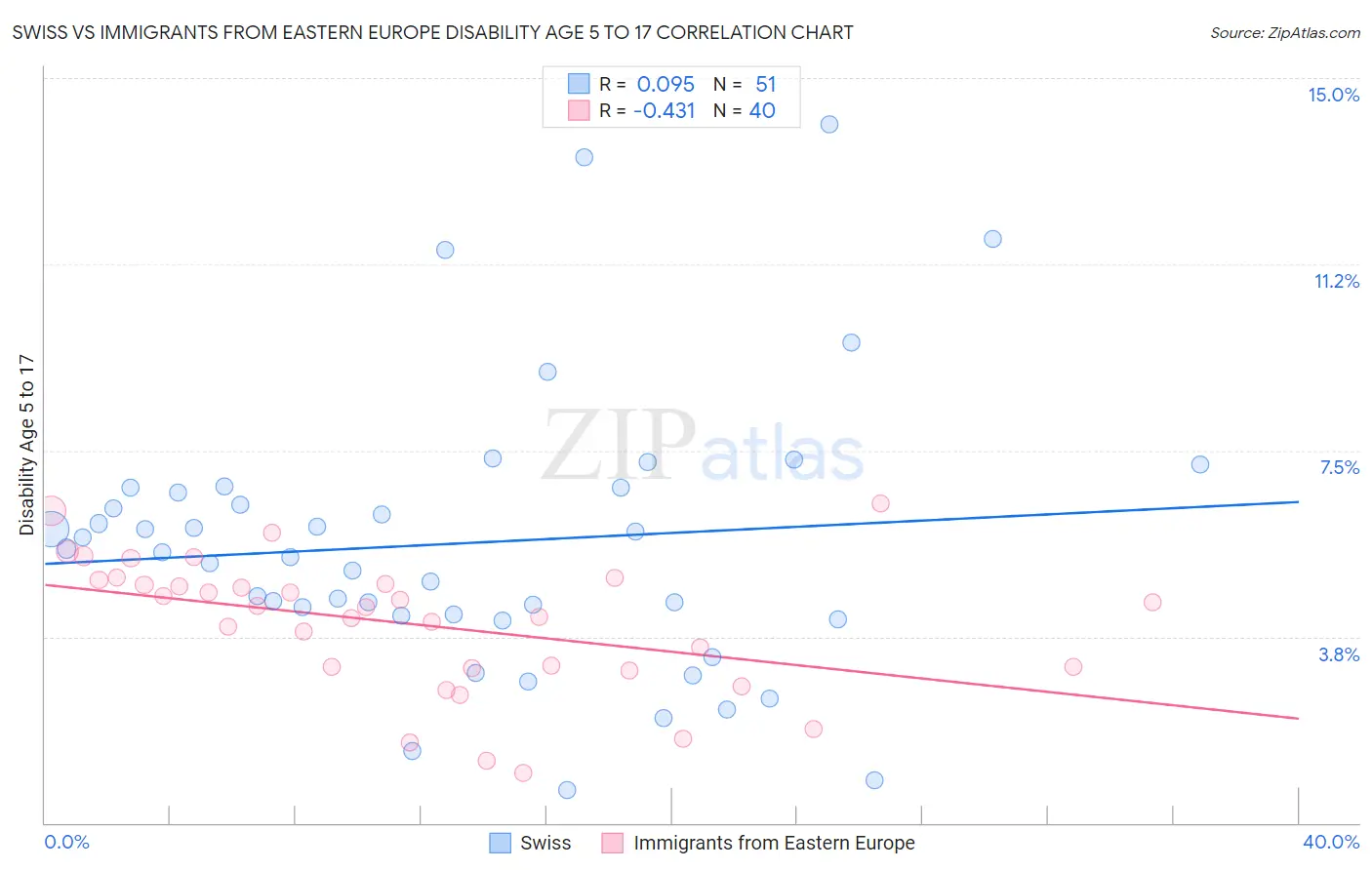 Swiss vs Immigrants from Eastern Europe Disability Age 5 to 17