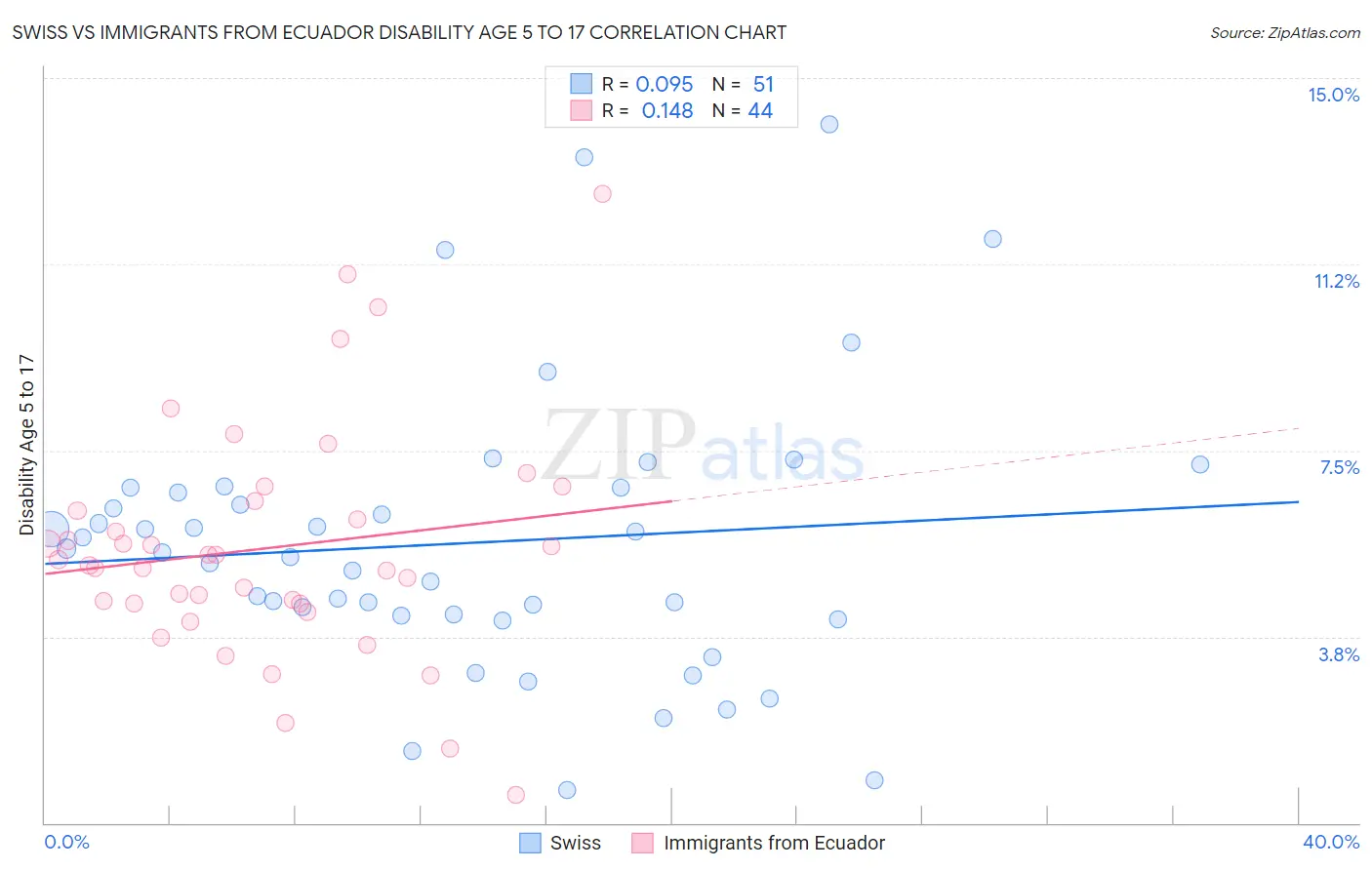 Swiss vs Immigrants from Ecuador Disability Age 5 to 17