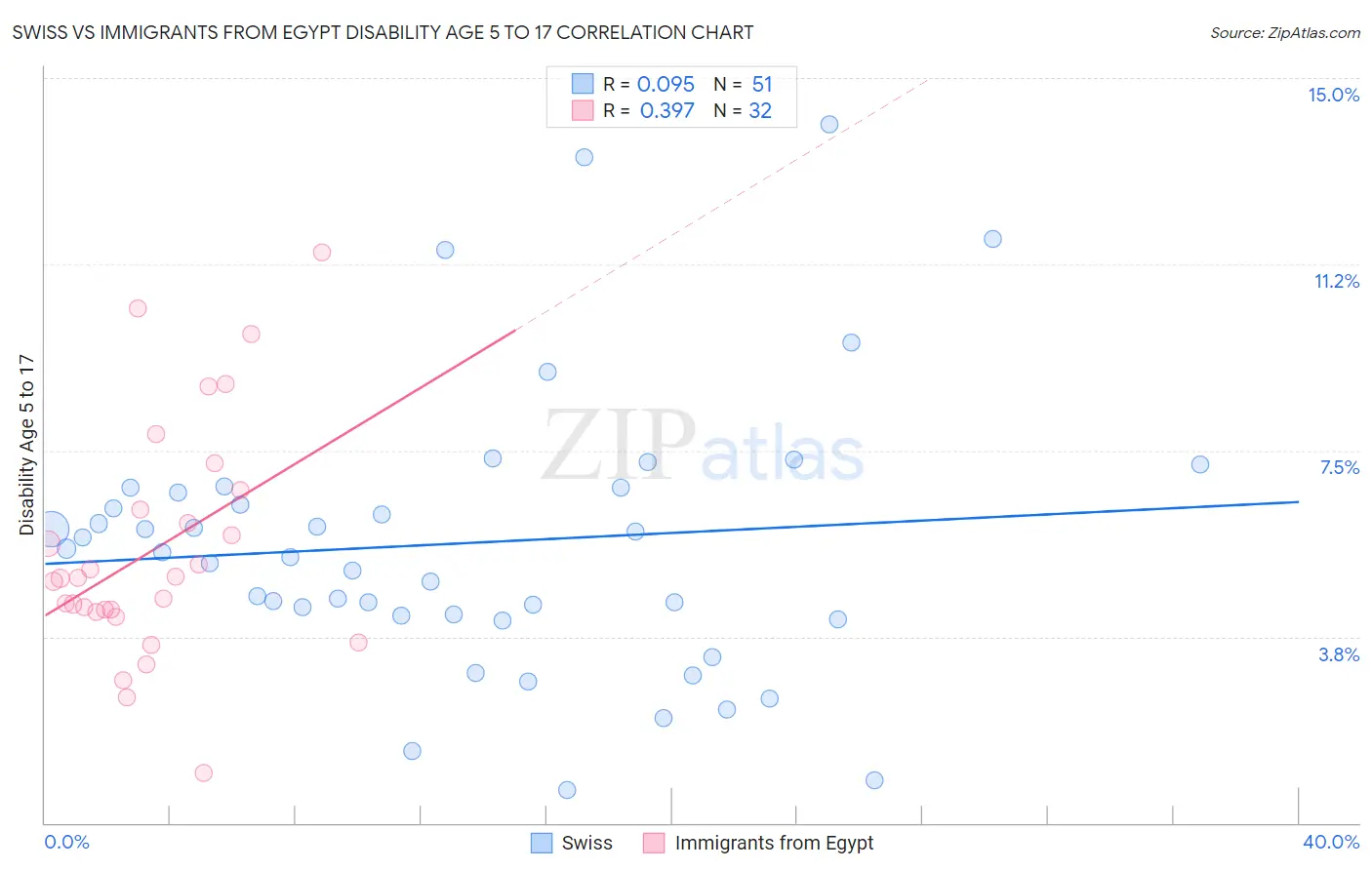 Swiss vs Immigrants from Egypt Disability Age 5 to 17