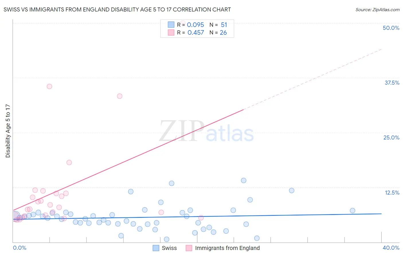 Swiss vs Immigrants from England Disability Age 5 to 17