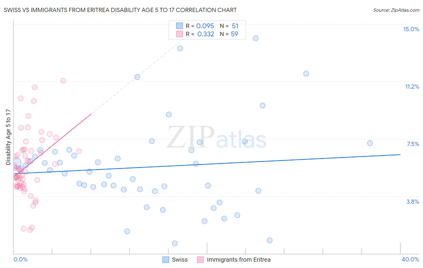 Swiss vs Immigrants from Eritrea Disability Age 5 to 17