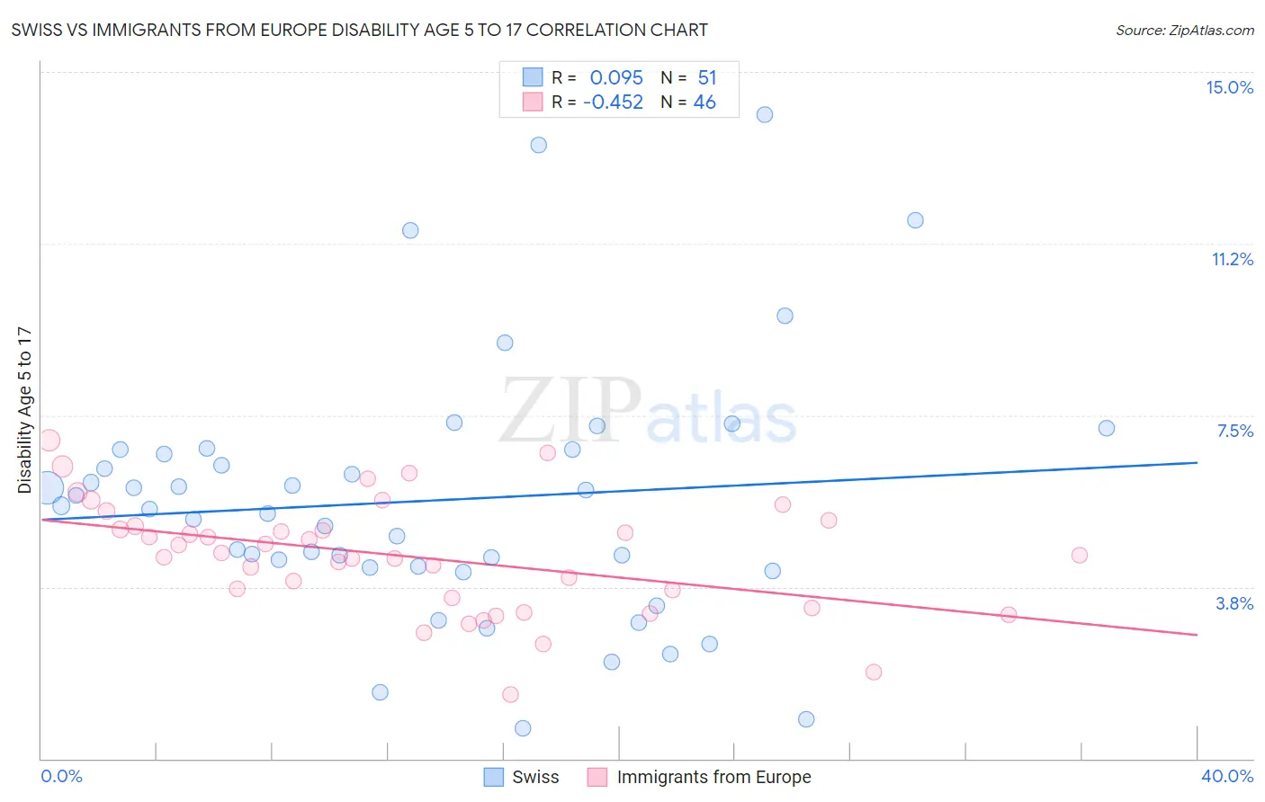 Swiss vs Immigrants from Europe Disability Age 5 to 17