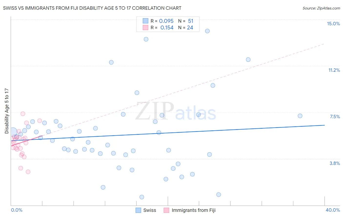 Swiss vs Immigrants from Fiji Disability Age 5 to 17