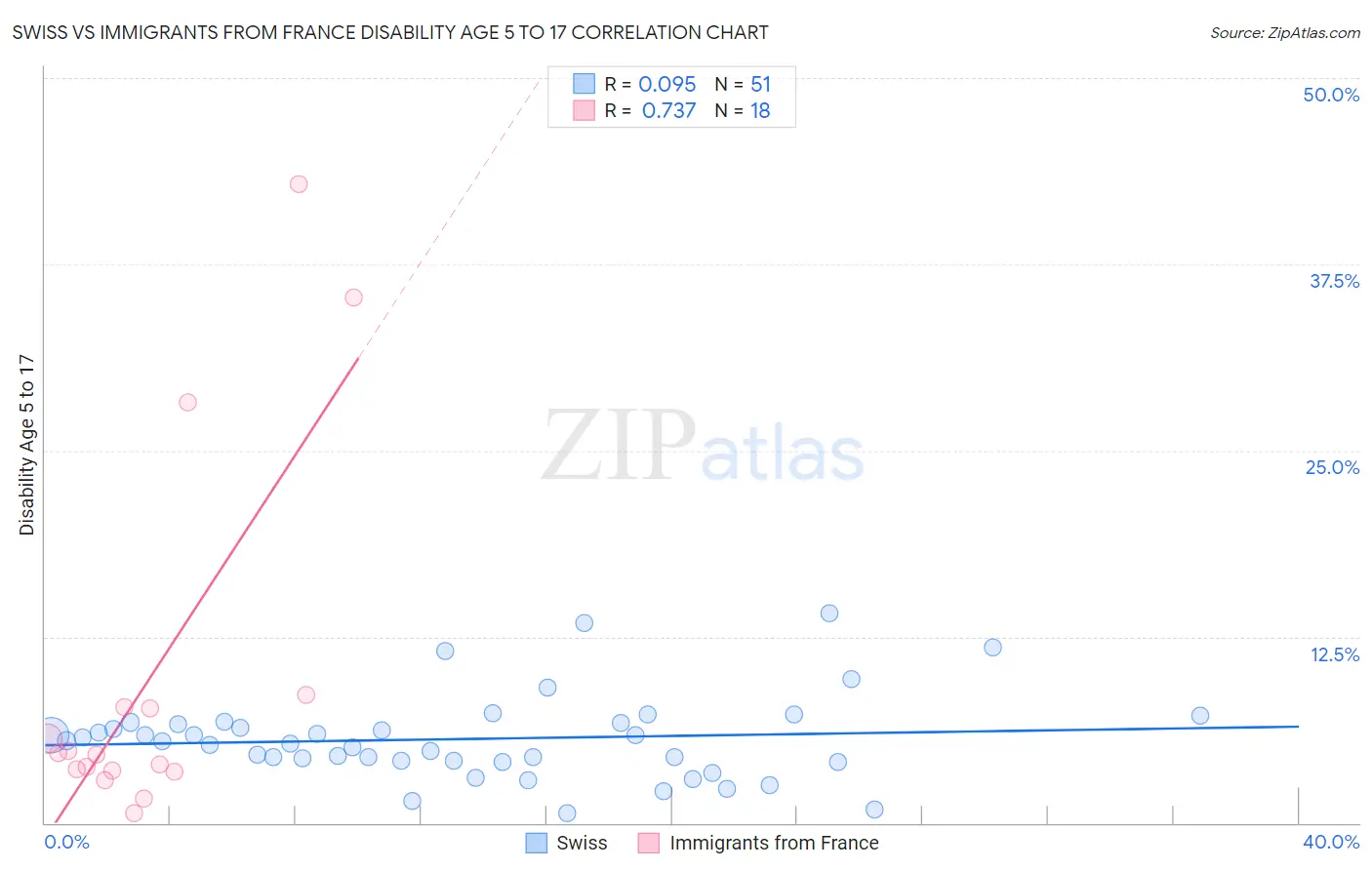 Swiss vs Immigrants from France Disability Age 5 to 17