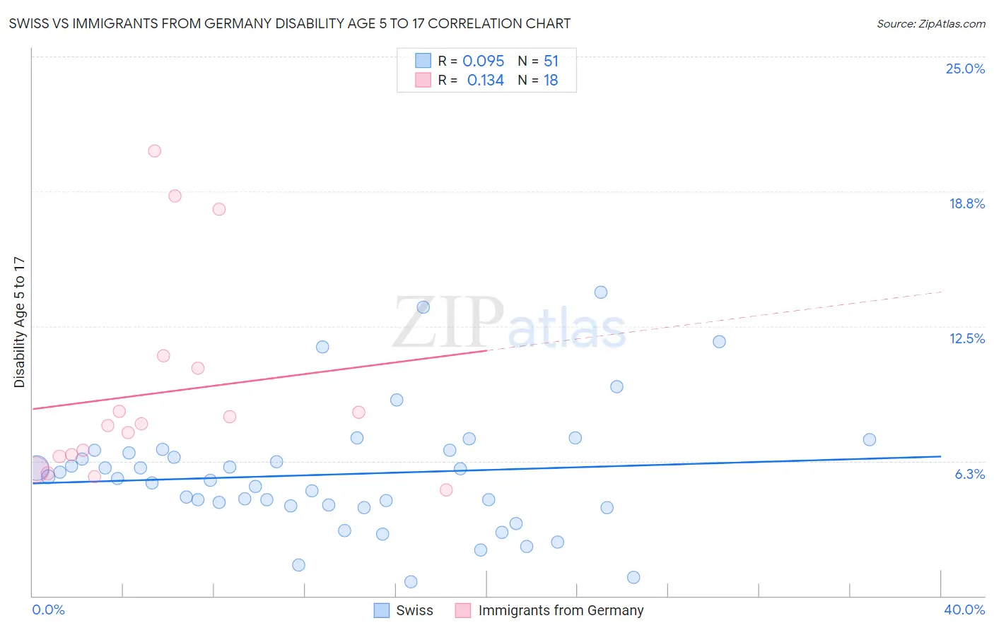 Swiss vs Immigrants from Germany Disability Age 5 to 17