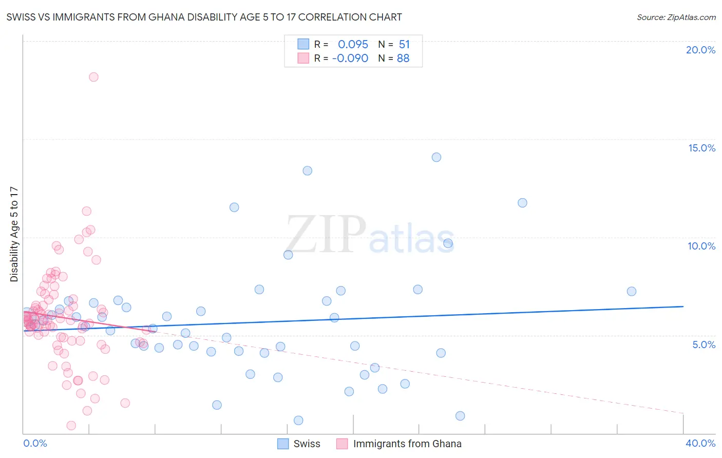 Swiss vs Immigrants from Ghana Disability Age 5 to 17