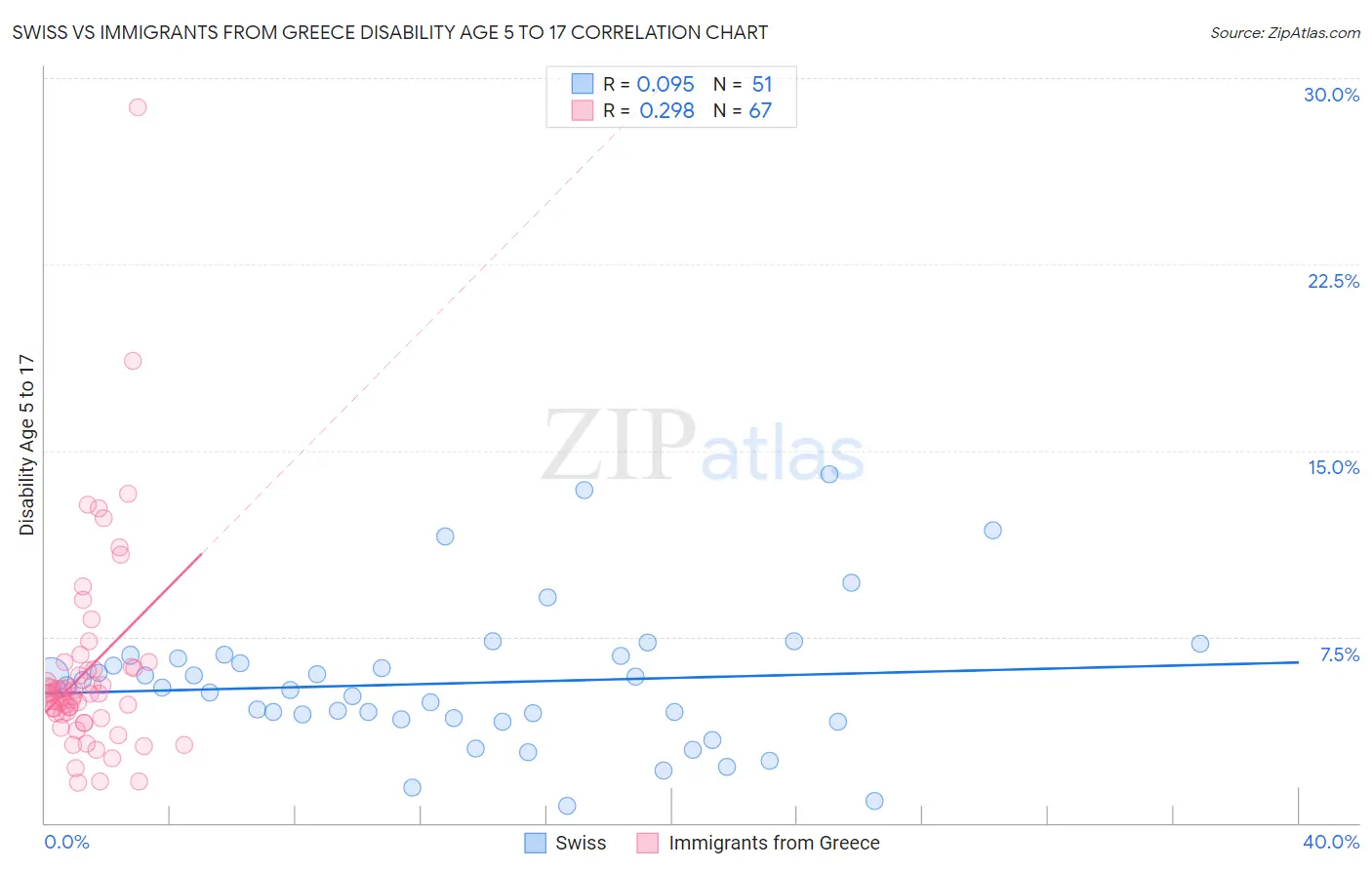 Swiss vs Immigrants from Greece Disability Age 5 to 17