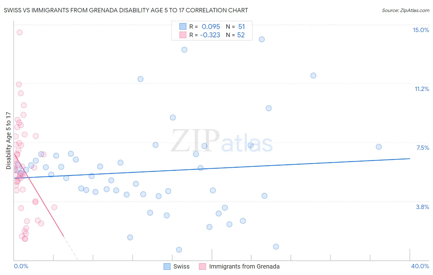 Swiss vs Immigrants from Grenada Disability Age 5 to 17