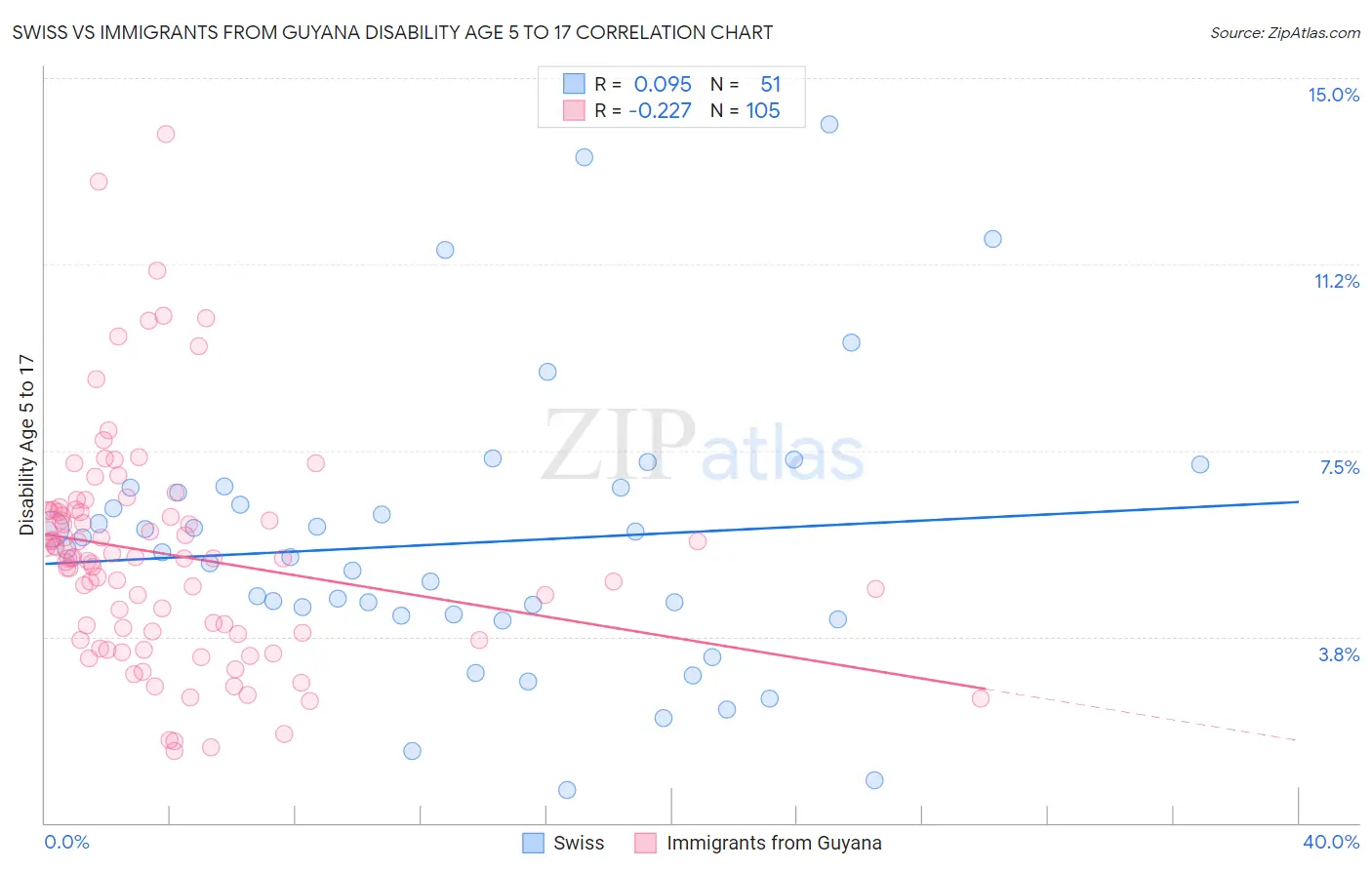 Swiss vs Immigrants from Guyana Disability Age 5 to 17