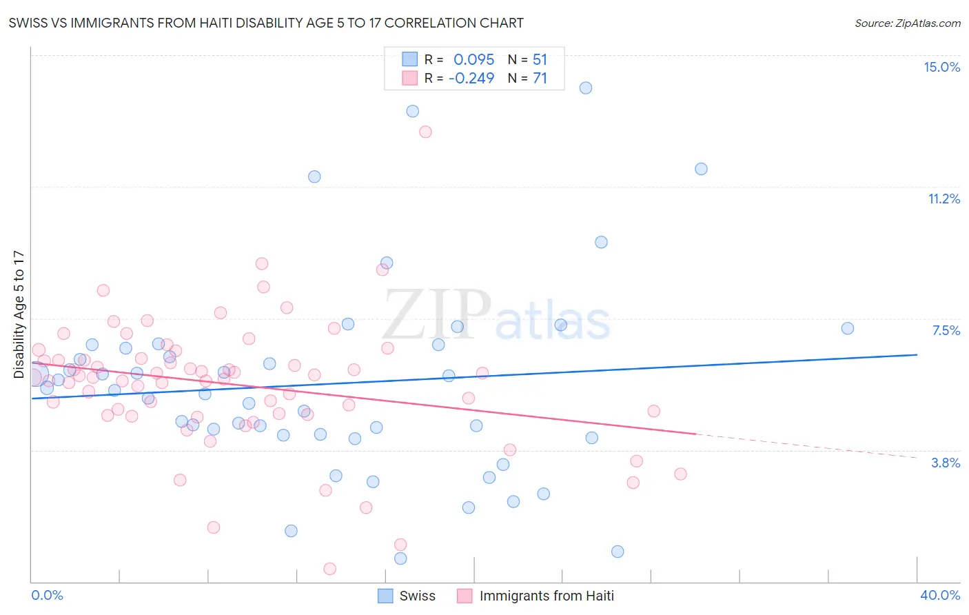 Swiss vs Immigrants from Haiti Disability Age 5 to 17