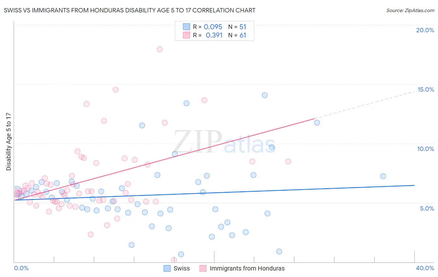 Swiss vs Immigrants from Honduras Disability Age 5 to 17