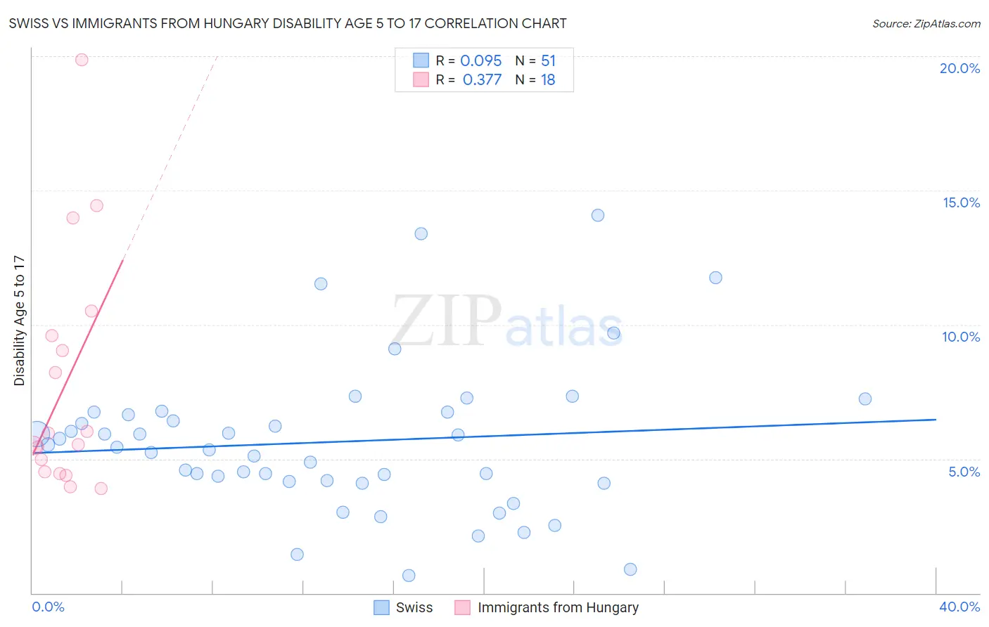 Swiss vs Immigrants from Hungary Disability Age 5 to 17