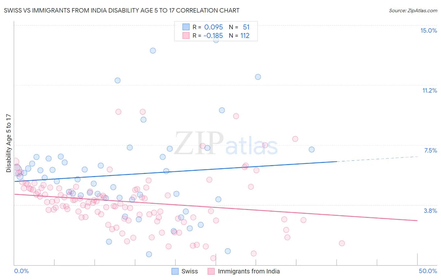 Swiss vs Immigrants from India Disability Age 5 to 17