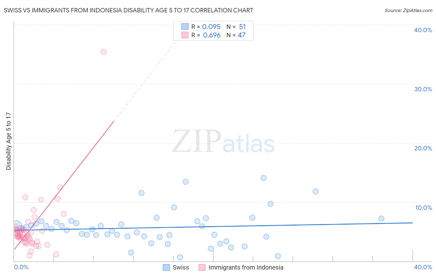 Swiss vs Immigrants from Indonesia Disability Age 5 to 17