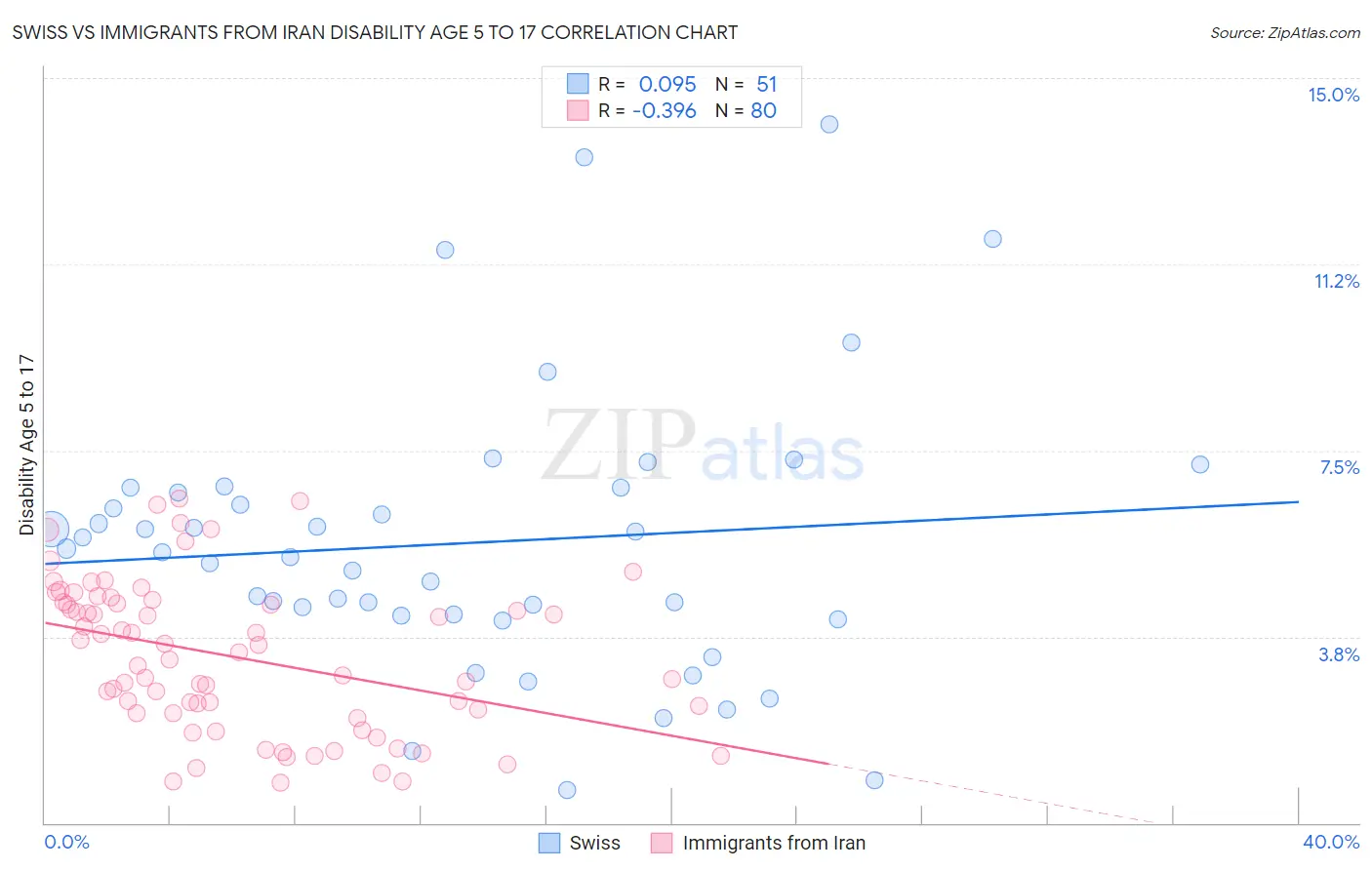 Swiss vs Immigrants from Iran Disability Age 5 to 17
