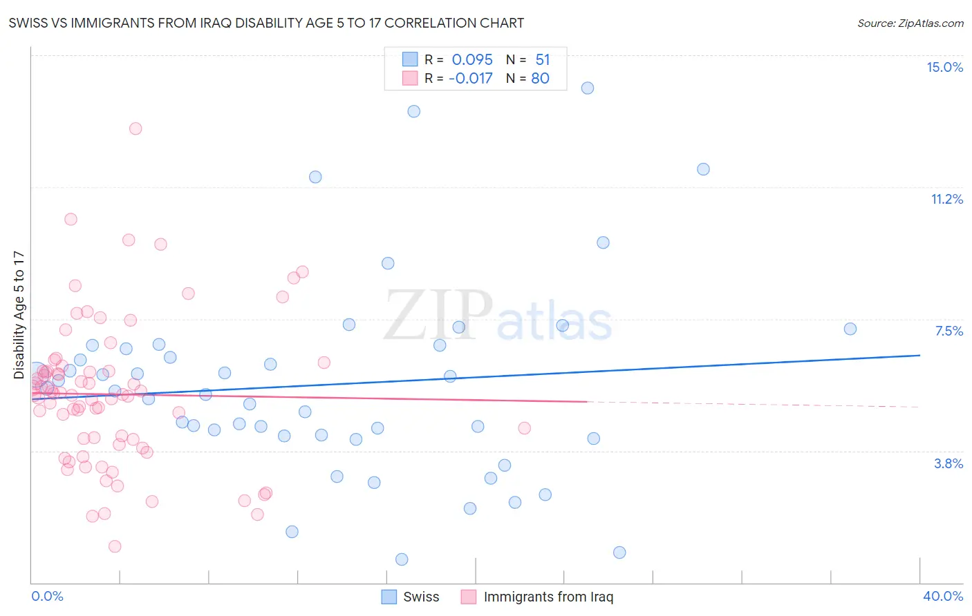 Swiss vs Immigrants from Iraq Disability Age 5 to 17