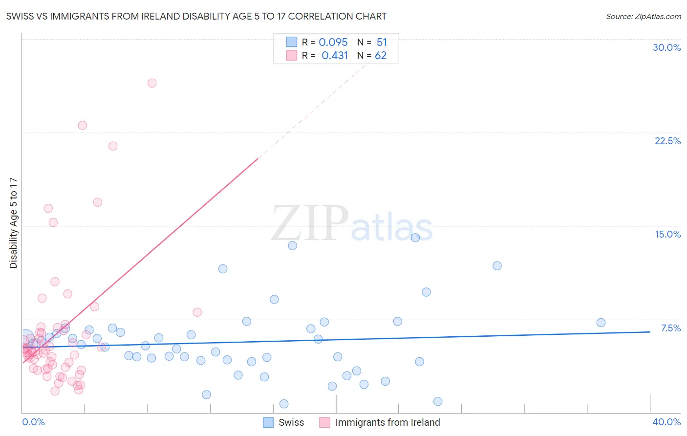 Swiss vs Immigrants from Ireland Disability Age 5 to 17
