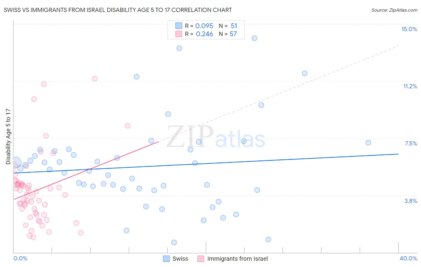 Swiss vs Immigrants from Israel Disability Age 5 to 17