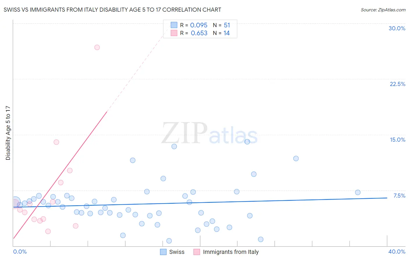 Swiss vs Immigrants from Italy Disability Age 5 to 17