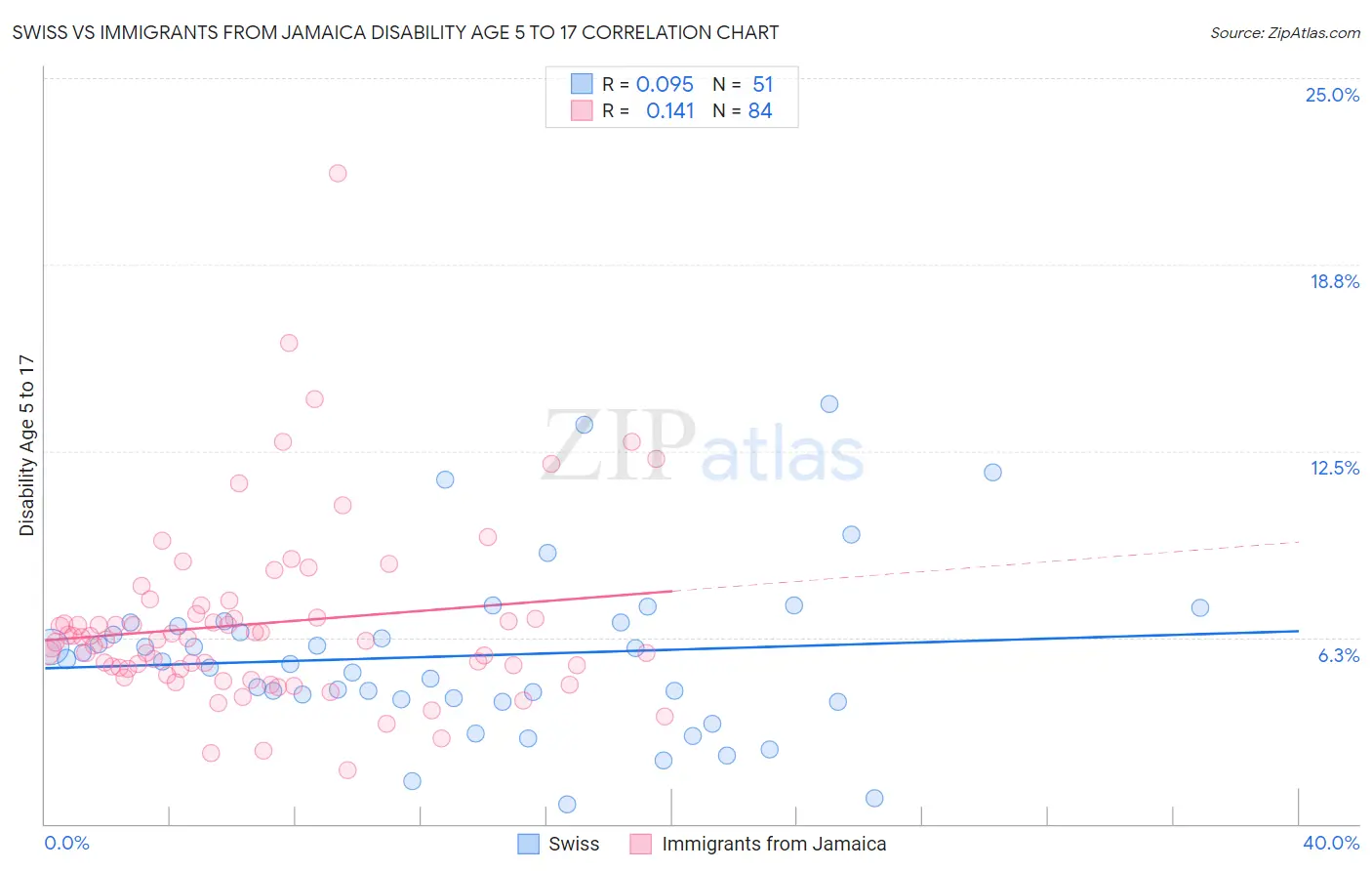 Swiss vs Immigrants from Jamaica Disability Age 5 to 17